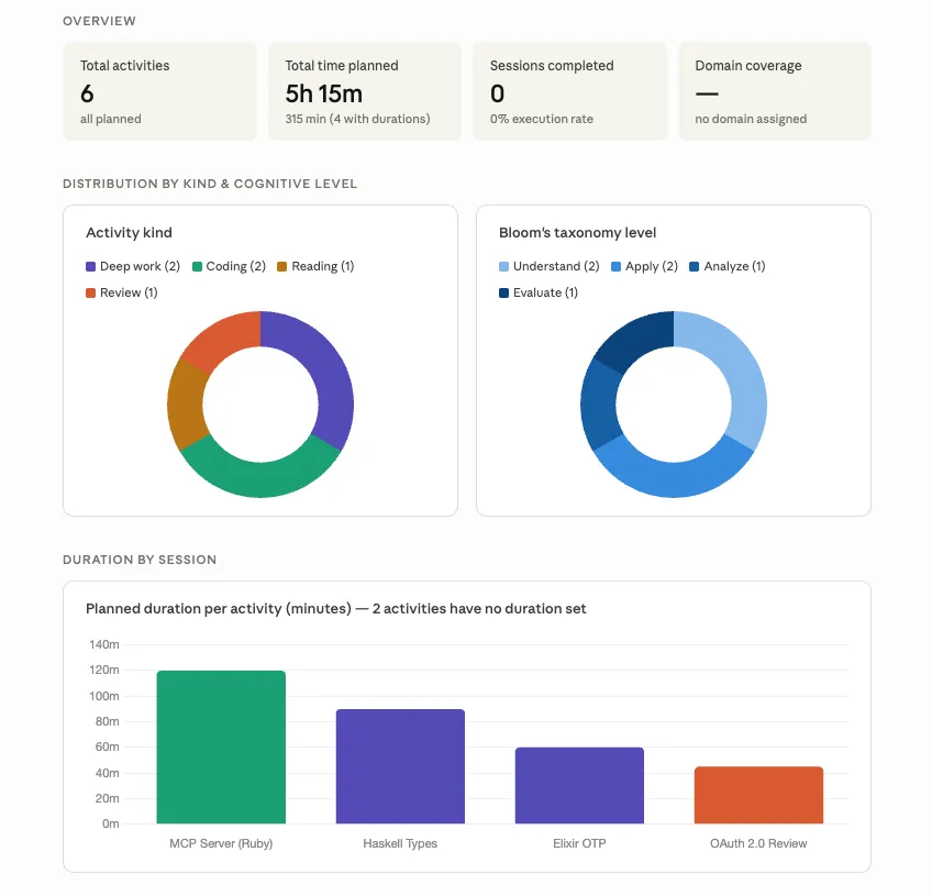 Claude Desktop rendering a visual analysis of Engineer activities through engineer-mcp